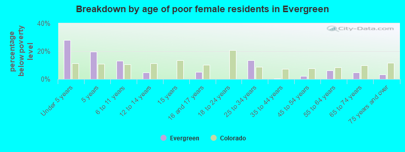 Breakdown by age of poor female residents in Evergreen