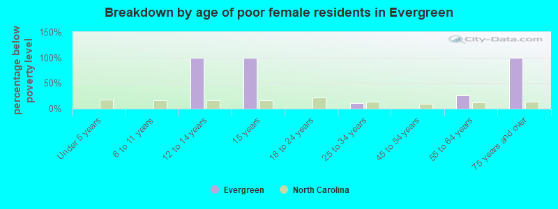Breakdown by age of poor female residents in Evergreen