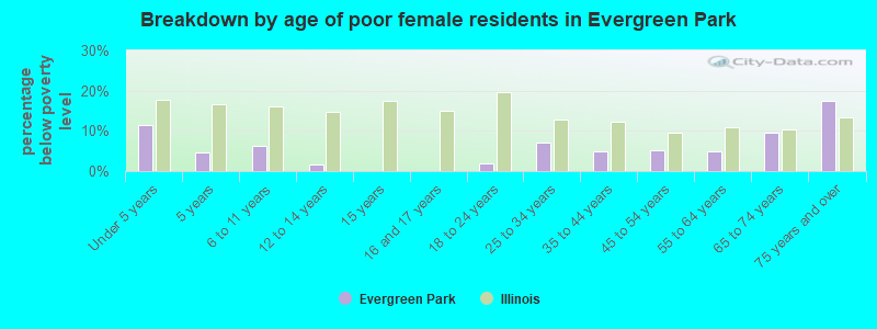 Breakdown by age of poor female residents in Evergreen Park