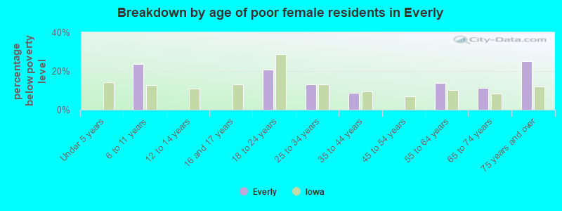 Breakdown by age of poor female residents in Everly
