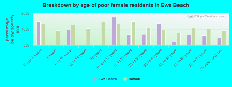 Breakdown by age of poor female residents in Ewa Beach