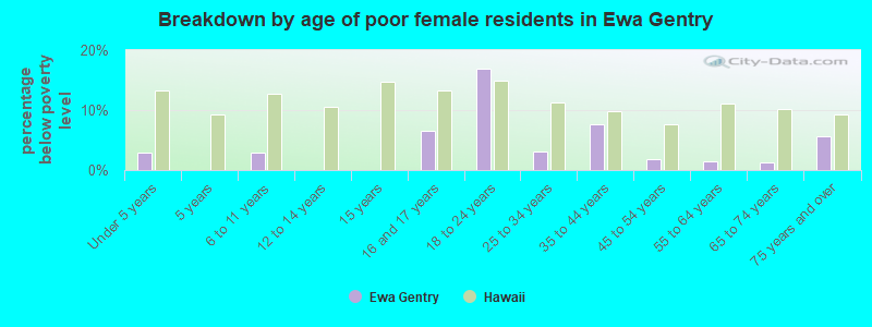 Breakdown by age of poor female residents in Ewa Gentry