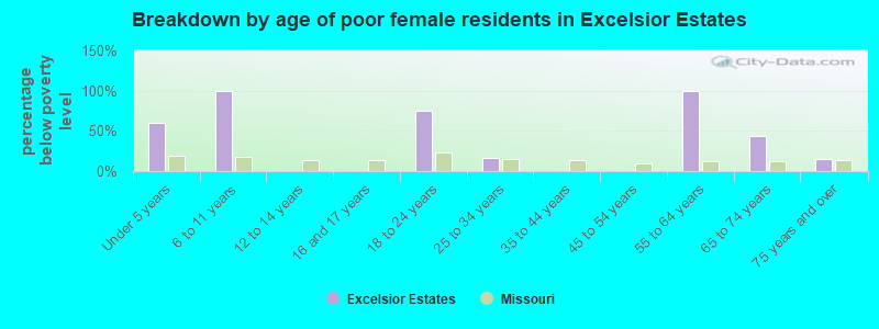 Breakdown by age of poor female residents in Excelsior Estates