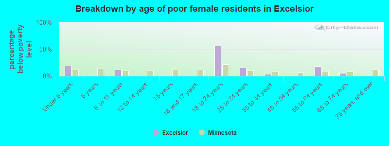 Breakdown by age of poor female residents in Excelsior