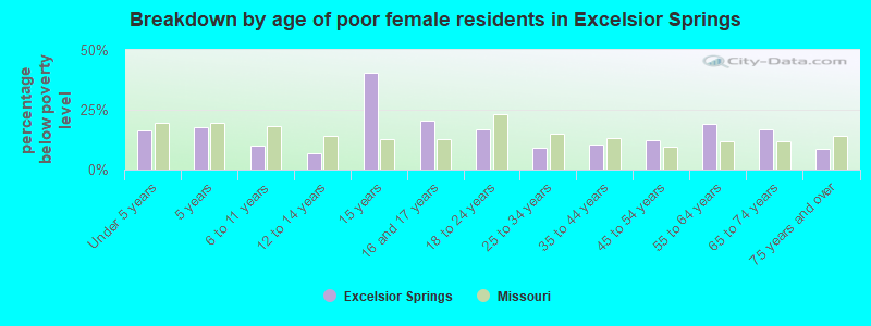 Breakdown by age of poor female residents in Excelsior Springs