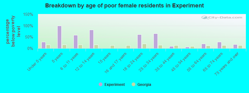 Breakdown by age of poor female residents in Experiment