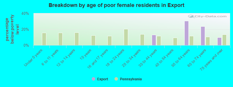 Breakdown by age of poor female residents in Export