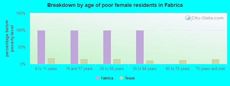 Breakdown by age of poor female residents in Fabrica