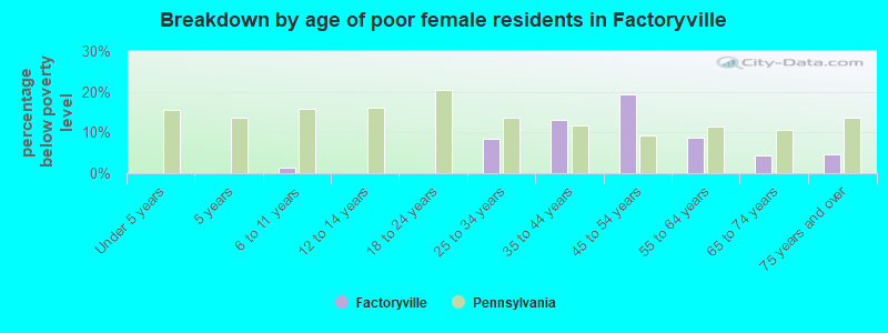 Breakdown by age of poor female residents in Factoryville