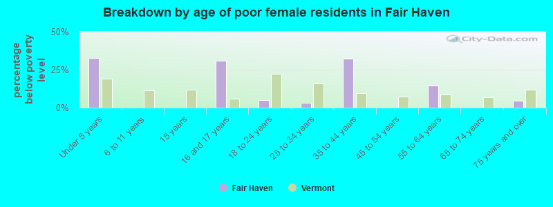 Breakdown by age of poor female residents in Fair Haven
