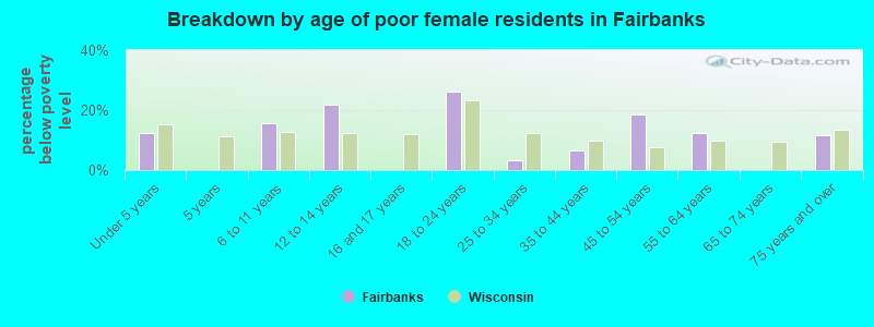 Breakdown by age of poor female residents in Fairbanks