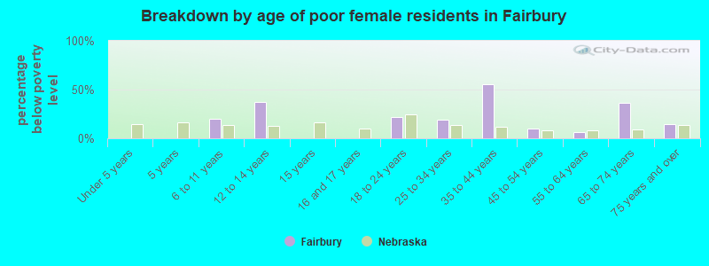 Breakdown by age of poor female residents in Fairbury