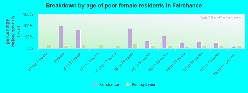 Breakdown by age of poor female residents in Fairchance