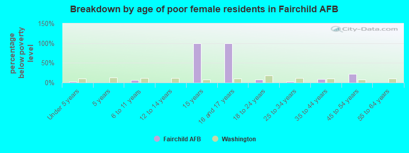 Breakdown by age of poor female residents in Fairchild AFB