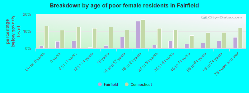 Breakdown by age of poor female residents in Fairfield