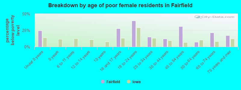 Breakdown by age of poor female residents in Fairfield