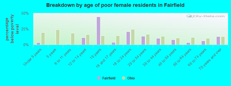Breakdown by age of poor female residents in Fairfield