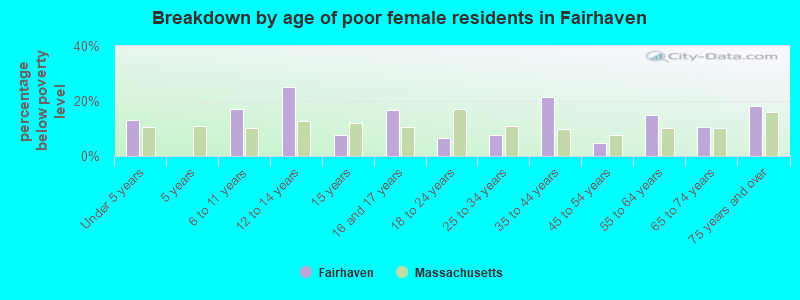Breakdown by age of poor female residents in Fairhaven