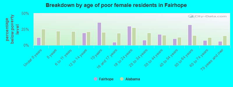 Breakdown by age of poor female residents in Fairhope