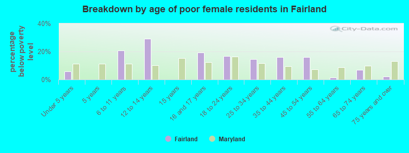 Breakdown by age of poor female residents in Fairland