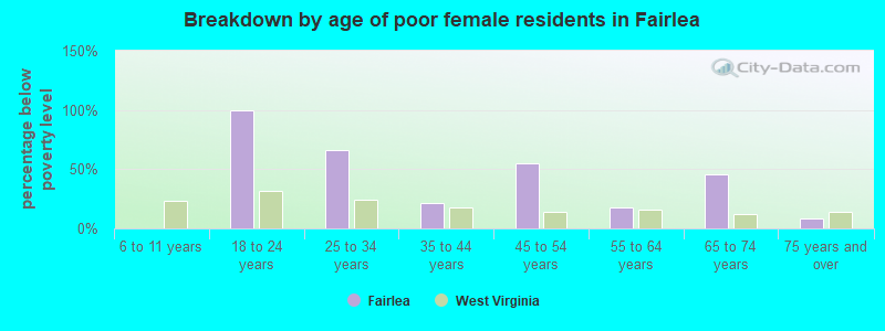 Breakdown by age of poor female residents in Fairlea