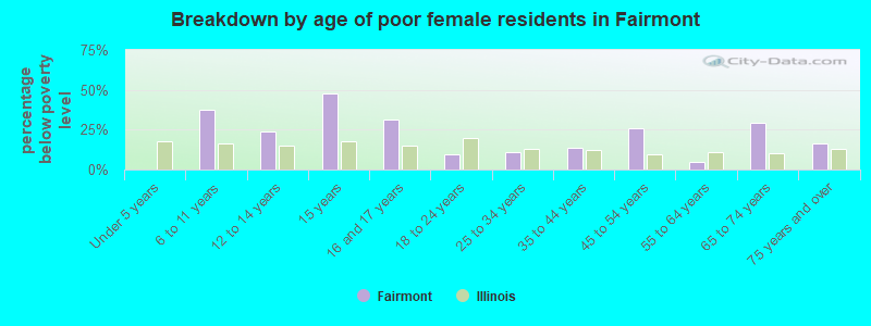 Breakdown by age of poor female residents in Fairmont