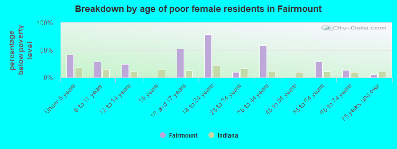 Breakdown by age of poor female residents in Fairmount