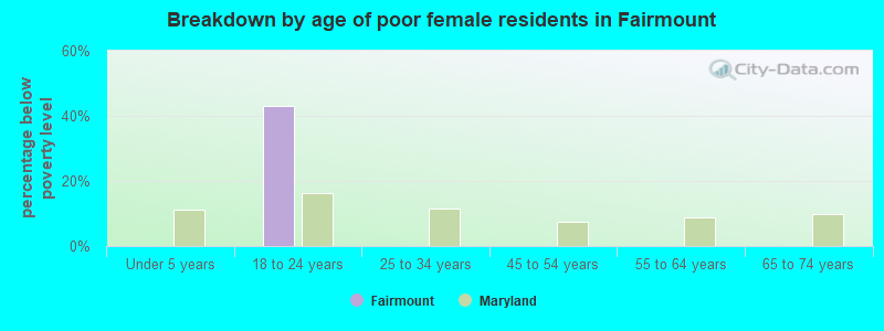 Breakdown by age of poor female residents in Fairmount