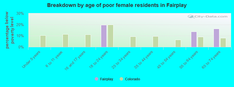 Breakdown by age of poor female residents in Fairplay