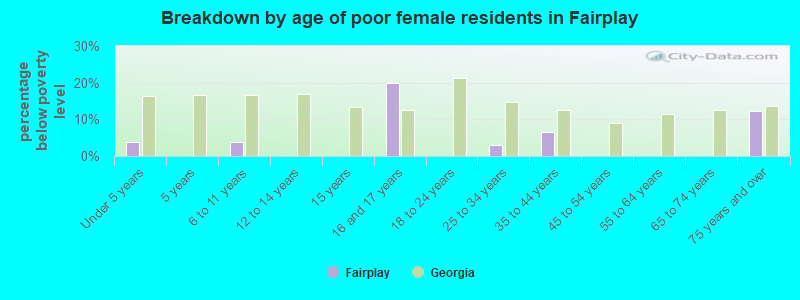 Breakdown by age of poor female residents in Fairplay