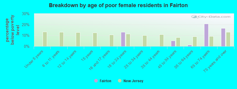 Breakdown by age of poor female residents in Fairton