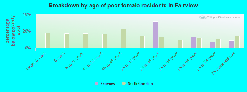 Breakdown by age of poor female residents in Fairview
