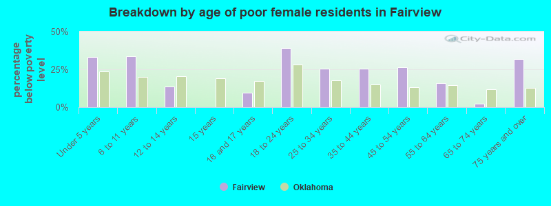 Breakdown by age of poor female residents in Fairview