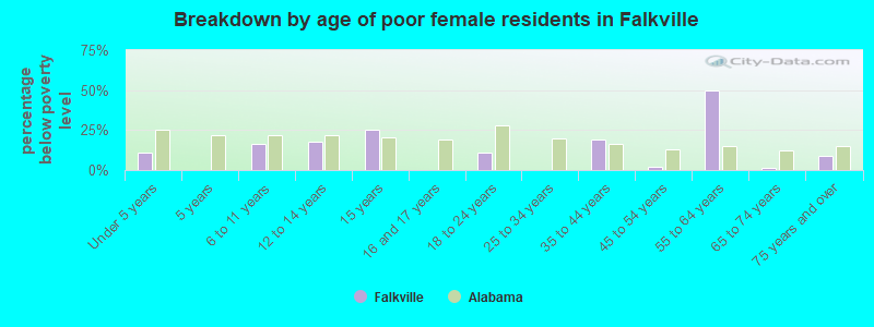 Breakdown by age of poor female residents in Falkville