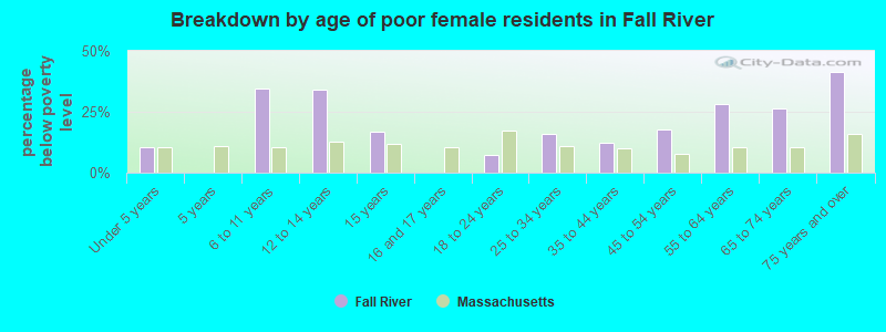 Breakdown by age of poor female residents in Fall River