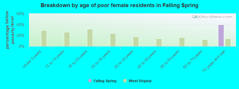 Breakdown by age of poor female residents in Falling Spring