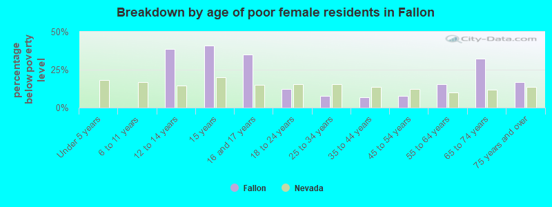 Breakdown by age of poor female residents in Fallon