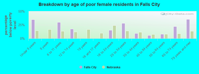 Breakdown by age of poor female residents in Falls City