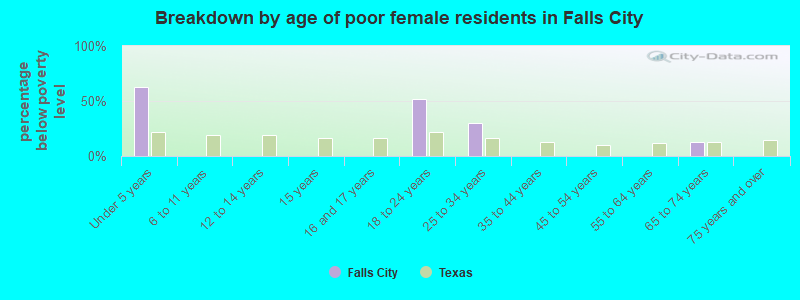 Breakdown by age of poor female residents in Falls City