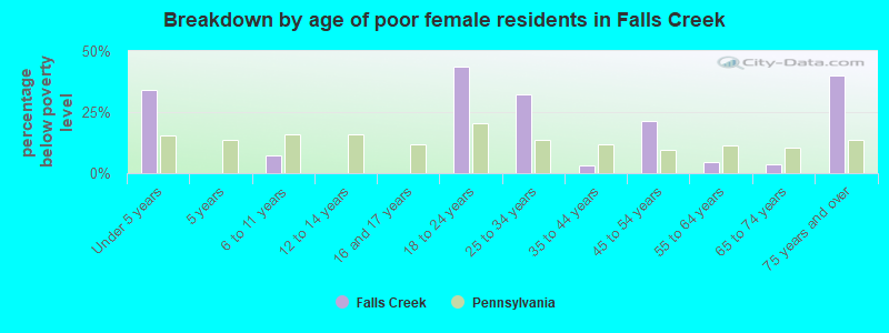 Breakdown by age of poor female residents in Falls Creek