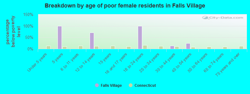 Breakdown by age of poor female residents in Falls Village