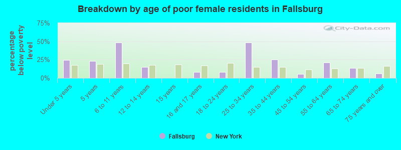 Breakdown by age of poor female residents in Fallsburg