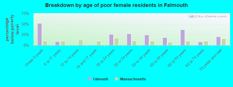 Breakdown by age of poor female residents in Falmouth
