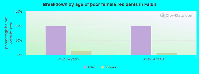 Breakdown by age of poor female residents in Falun