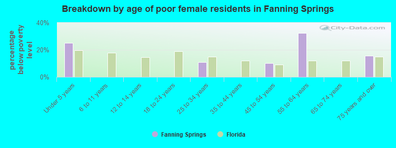 Breakdown by age of poor female residents in Fanning Springs