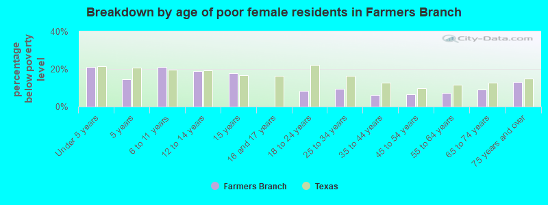 Breakdown by age of poor female residents in Farmers Branch