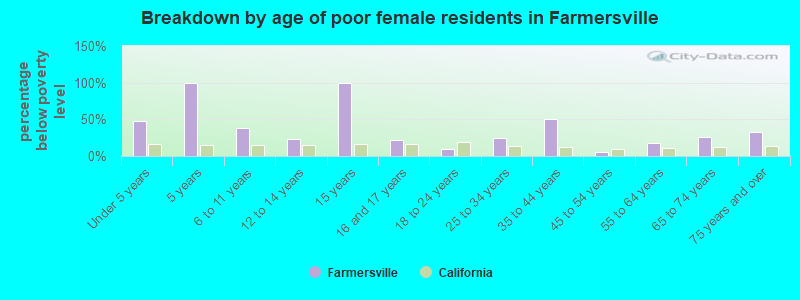 Breakdown by age of poor female residents in Farmersville
