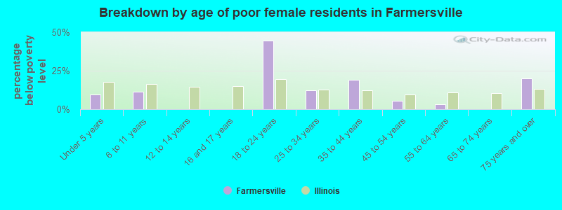 Breakdown by age of poor female residents in Farmersville