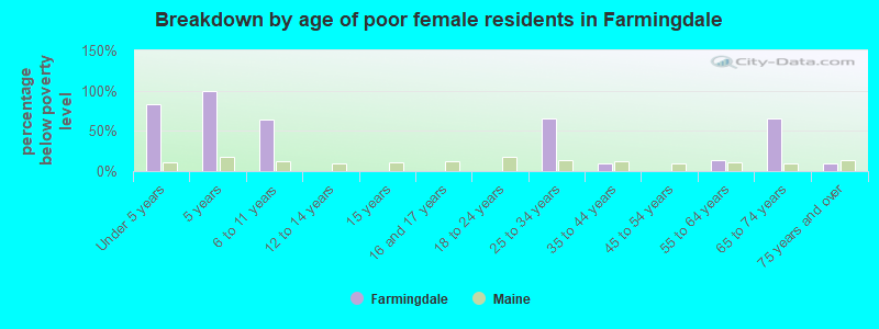 Breakdown by age of poor female residents in Farmingdale