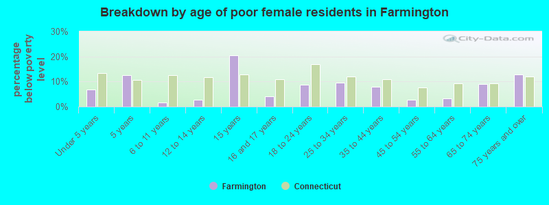 Breakdown by age of poor female residents in Farmington